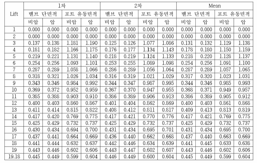 Result Table of the Flow Coefficient (Constant Differential Pressure_250mmAq_Shroud 7)