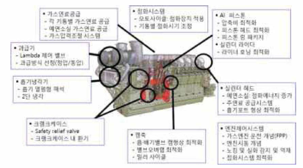 가스엔진 각 구성품의 연구개발 시 고려사항