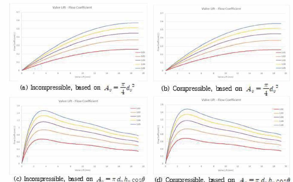 Flow Coefficient on the Constant Pressure Ratio (1.01~1.05)