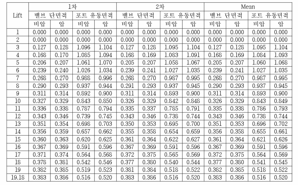 Result Table of the Flow Coefficient (Constant Differential Pressure_250mmAq_Shroud 10)