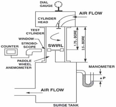 The Schematic Diagram of Swirl Ratio Test Rig