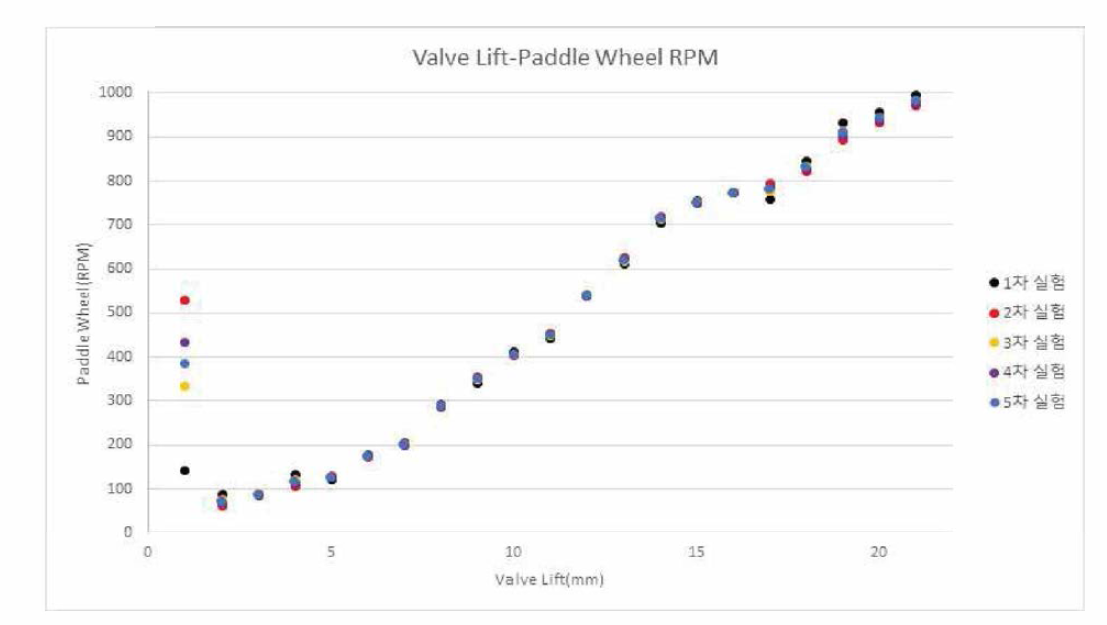 Paddle Wheel Speed according to Valve Lift Changing