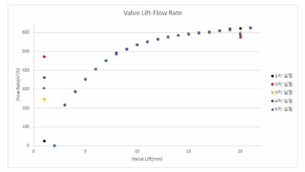 Flow Rate according to Valve Lift Changing