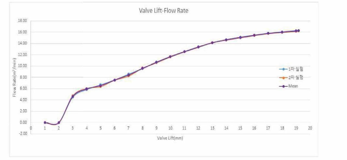 Flow Rate according to Valve Lift Changing (Shroud 0)