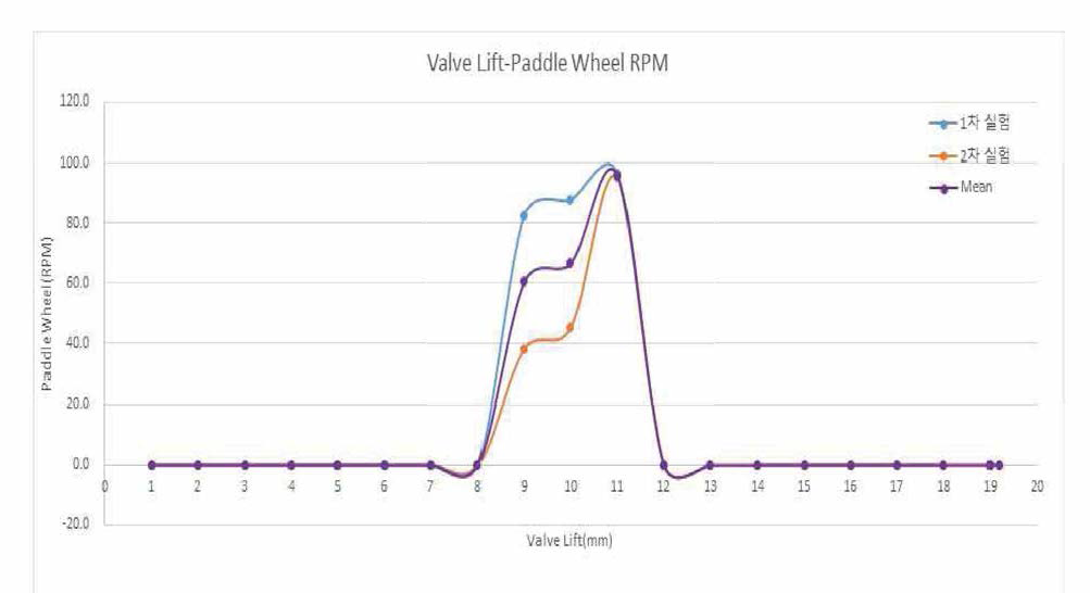 Paddle Wheel Speed according to Valve Lift Changing (Shroud 0)