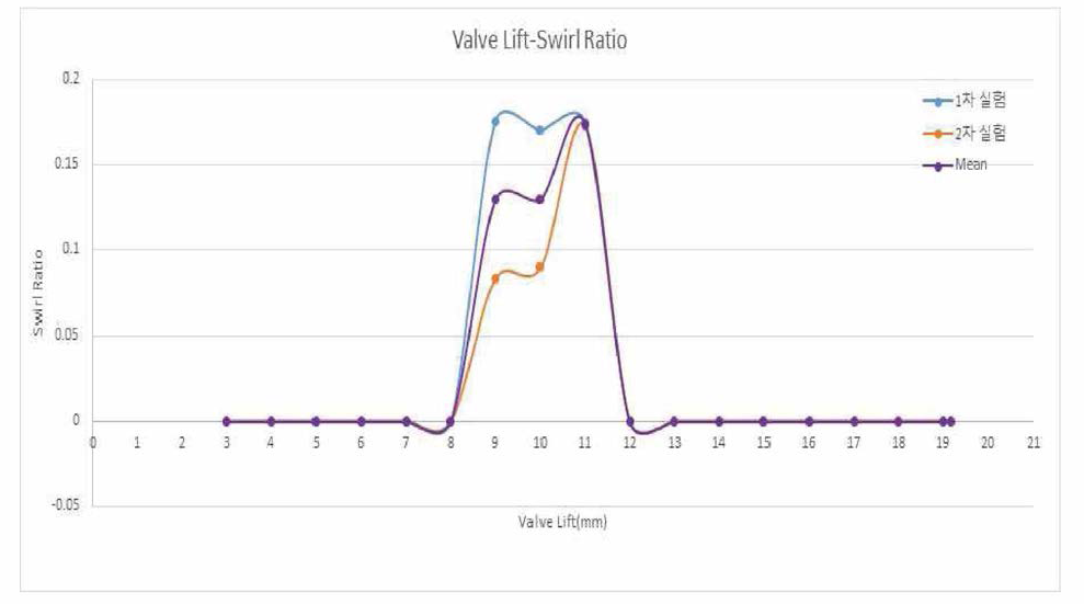 Swirl Ratio according to Valve lift Changing(Shroud 0)