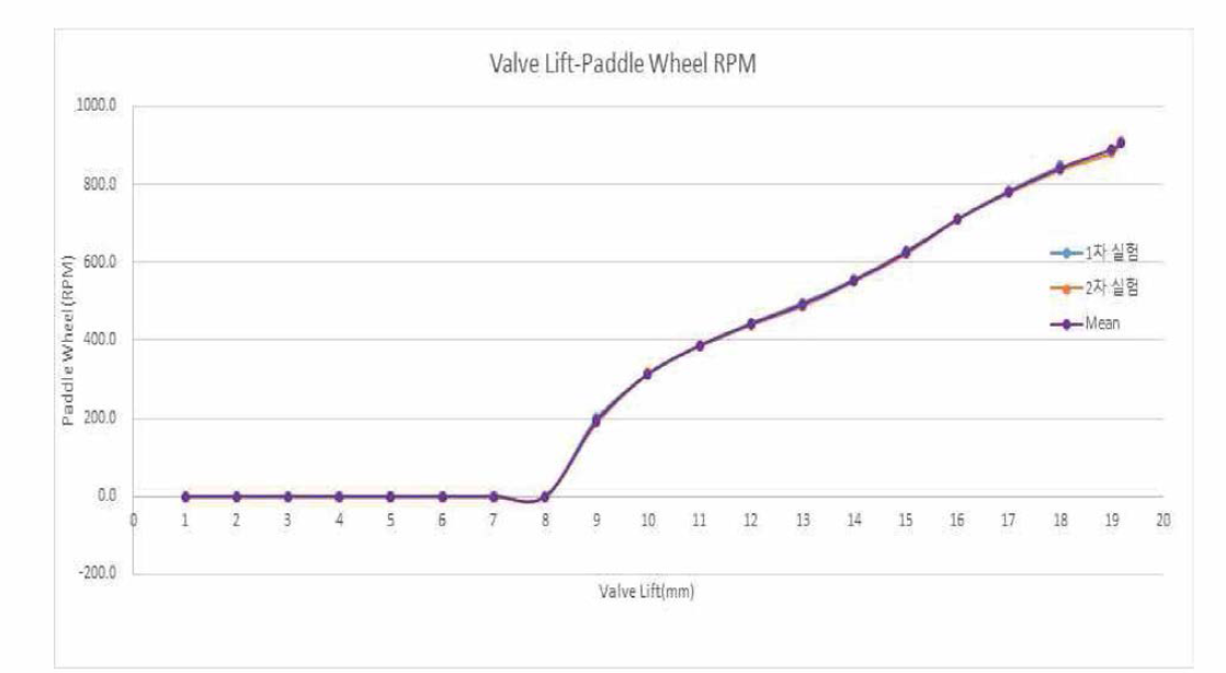 Paddle Wheel Speed according to Valve Lift Changing (Shroud 7)