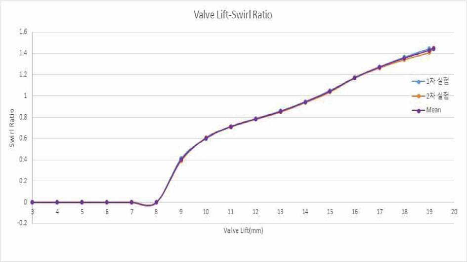Swirl Ratio according to Valve Lift Changing (Shroud 7)