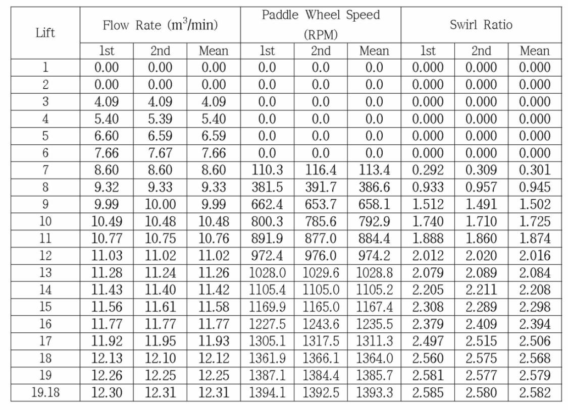 Result Table According to Valve Lift Changing (Shroud 10)