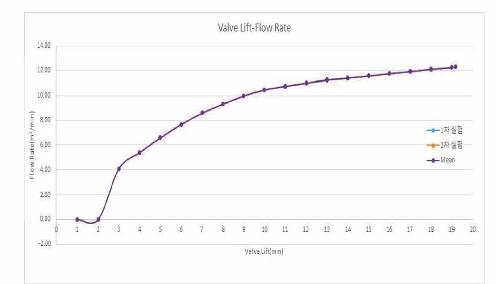 Flow Rate according to Valve Lift Changing (Shroud 10)