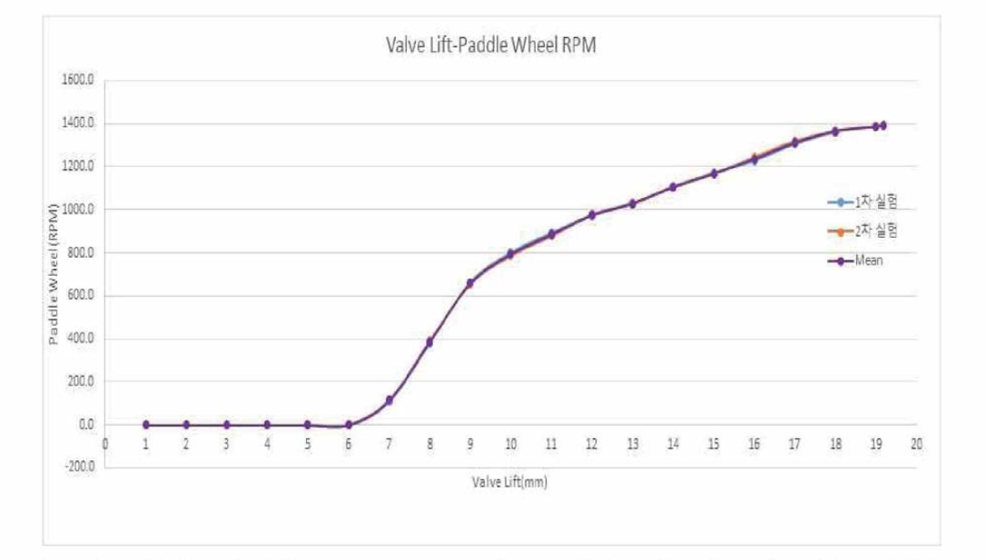 Paddle Wheel Speed according to Valve Lift Changing (Shroud 10)