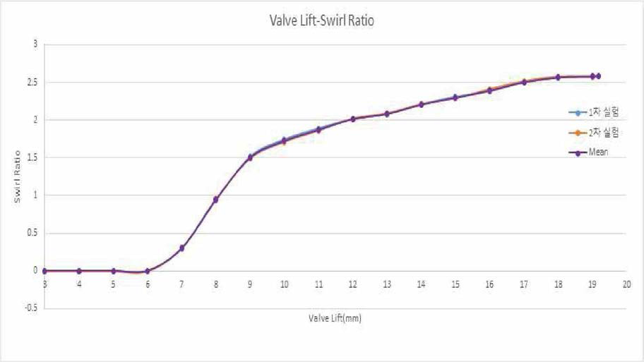 Swirl Ratio according to Valve Lift Changing (Shroud 10)