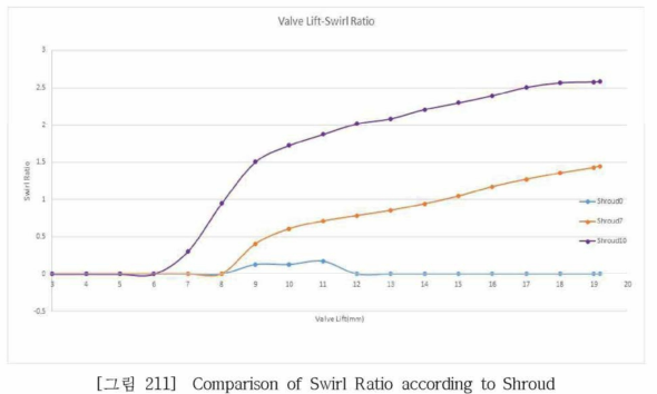 Comparison of Swirl Ratio according to Shroud