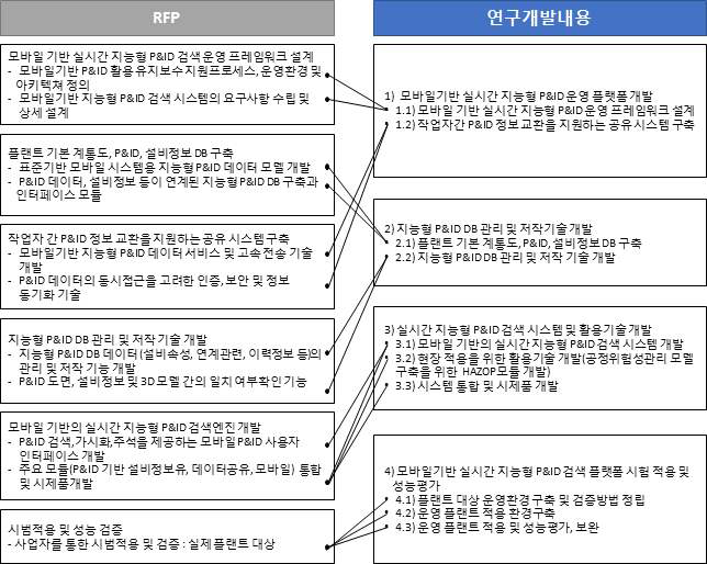 RFP 상의 연구내용과 세부 연구내용과의 관계