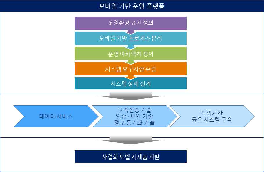 모바일기반 실시간 지능형 P&ID 플랫폼 개발 연구범위도