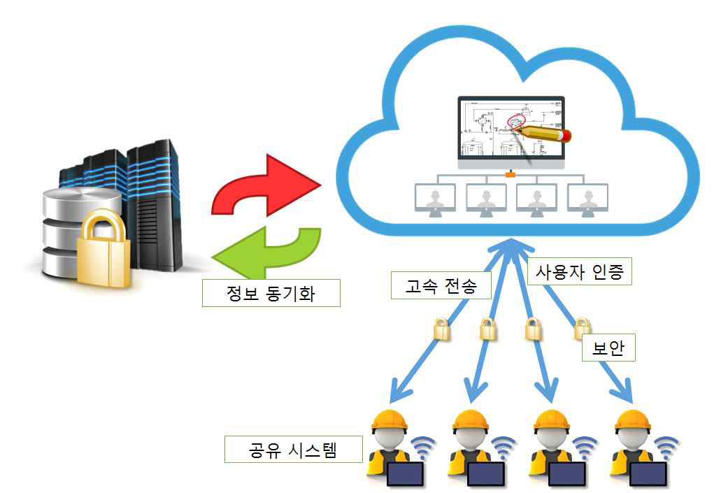 작업자간 P&ID 정보교환을 지원하는 공유 시스템 구축