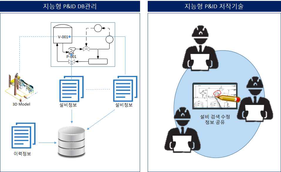 지능형 P&ID DB관리 및 저작기술 개발