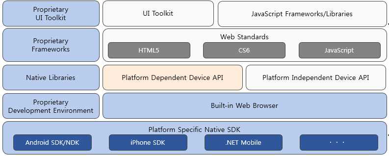 모바일 표준프레임워크 설계