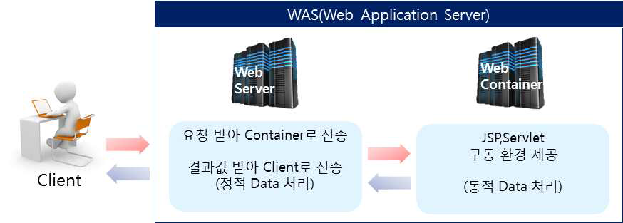 WEB/WAS (Web Appication Server)