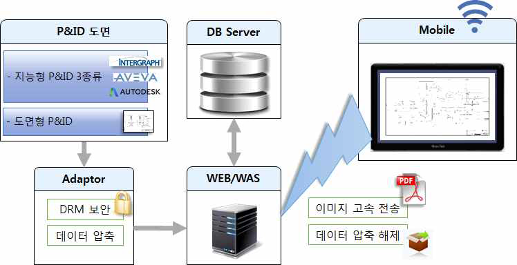 모바일 기반 지능형P&ID 데이터 서비스 및 고속 전송기술