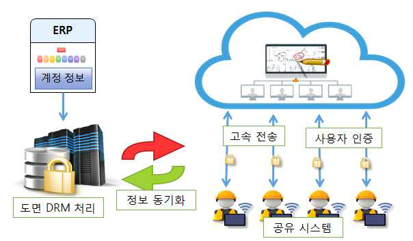 P&ID 데이터의 동시접근을 고려한 인증, 보안 및 정보 동기화 기술