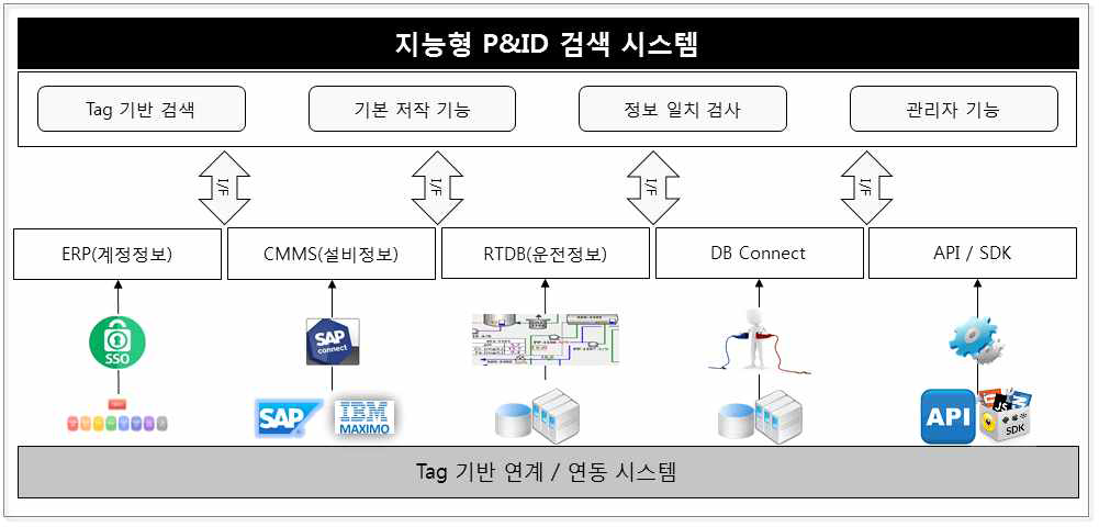 모바일 시스템용 지능형 P&ID 검색 시스템 구성도