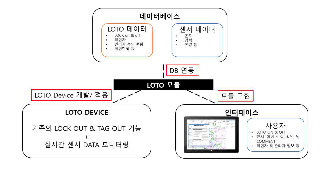 LOTO 모듈 인터페이스 예시