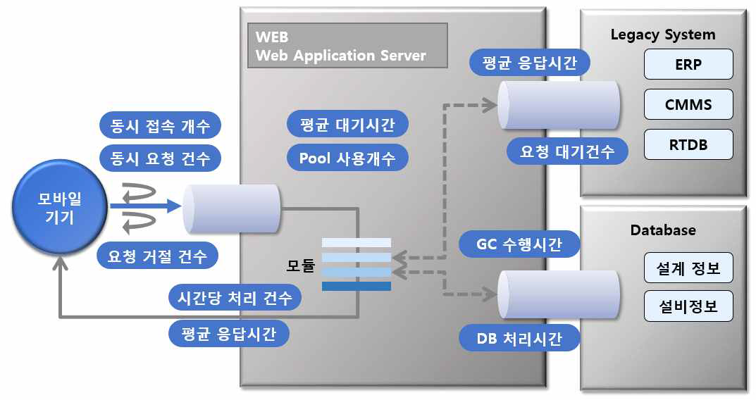 성능 평가 시나리오