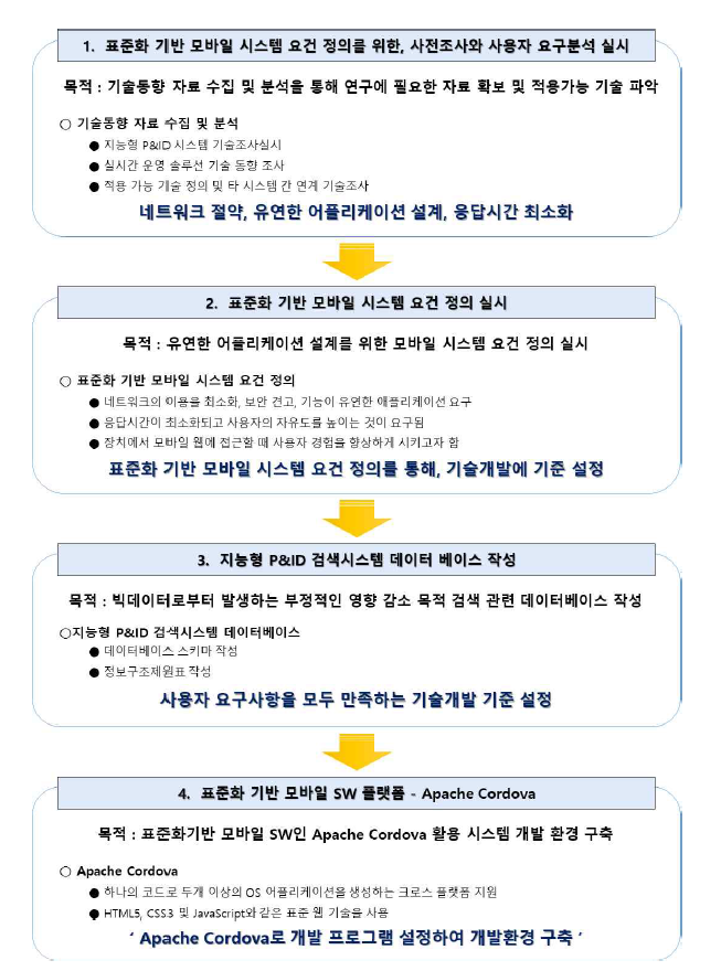 연구 추진 과정