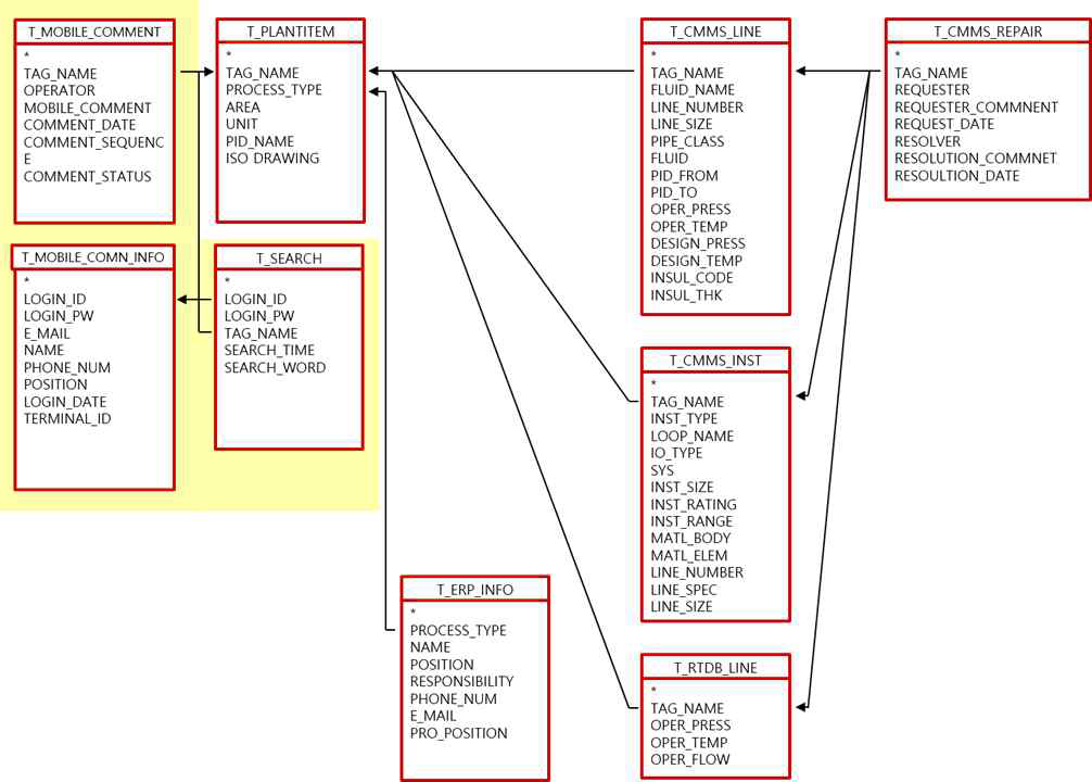 지능형 P&ID 검색시스템 데이터베이스 스키마