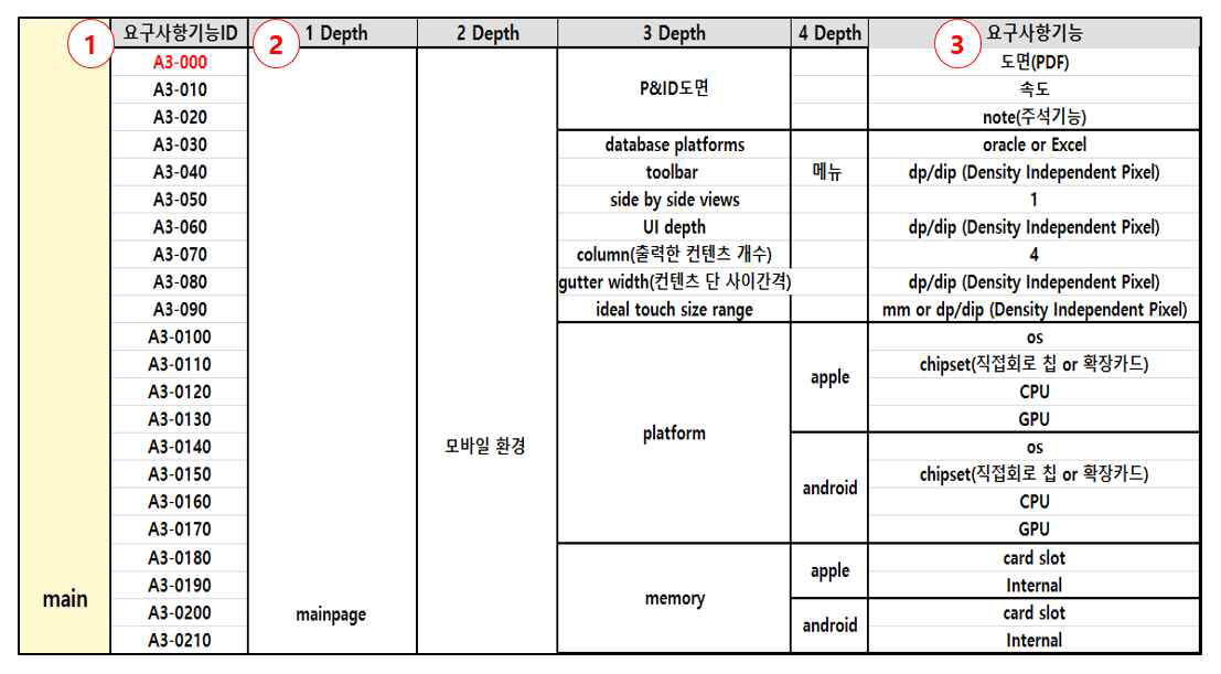 정보구조제원표 일부 예시