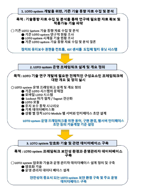 연구 추진 과정