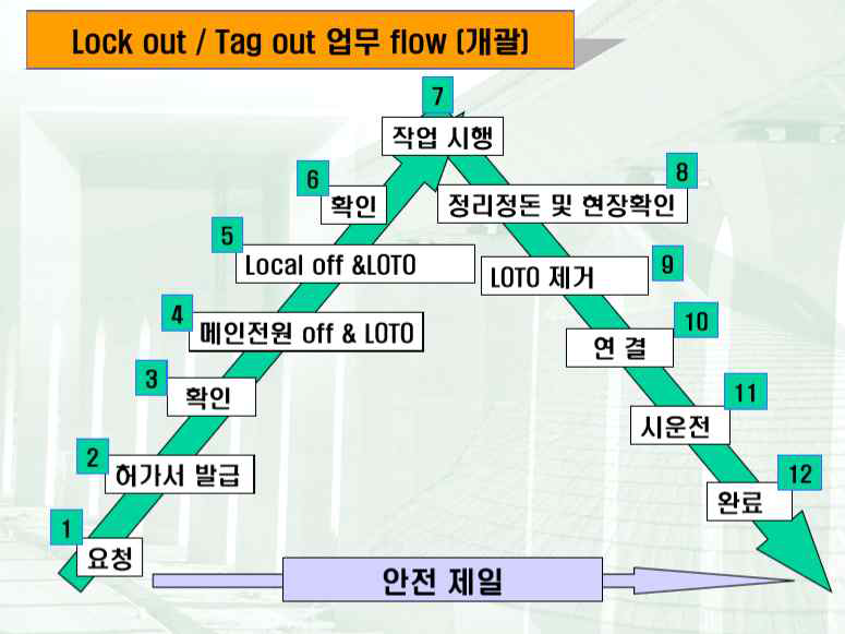 기존 LOTO 시스템 workflow