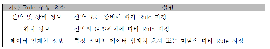 Rule 구성을 위한 기본적인 구성요소 2