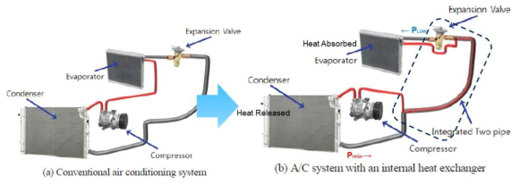 환경규제에 의한 냉매 변화에 따른 에어컨 시스템 변화