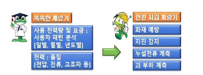 스마트 미터의 활용 범위