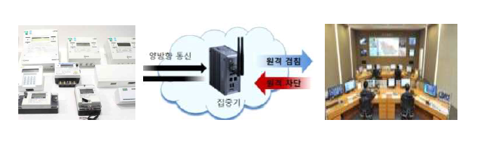 AMI 시스템 구성도