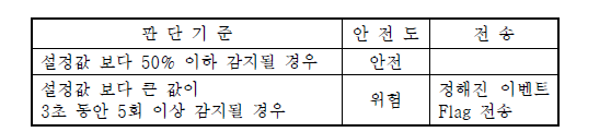 안전도 판단기준