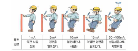 누설 전류에 미치는 영향