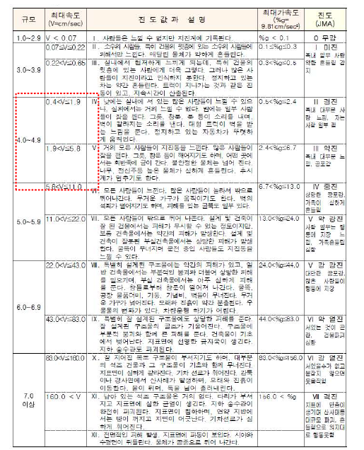 규모와 메르칼리 진도(MMI) / 일본기상청(JAM) 진도