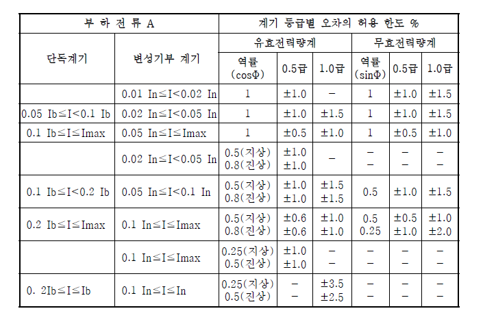 오차의 허용 한도