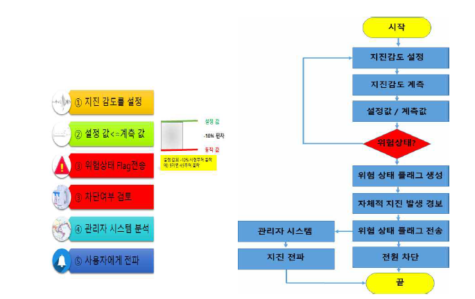 지진 감지 프로세스