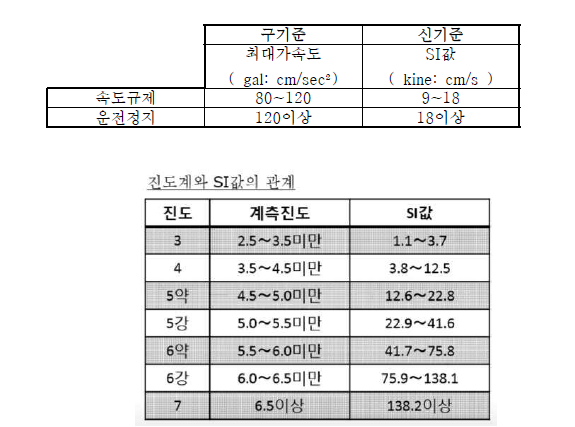 운전 규제 기준 및 진도 계와 SI값의 관계 [일본 국토교통성 참조]