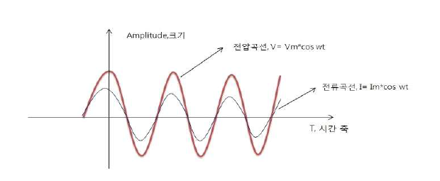 저항성 누설전류가 흐를 때