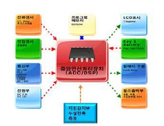 전력량계 H/W 구성도