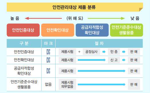 안전관리대상 제품 분류