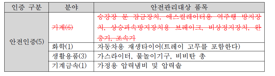 안전인증대상 생활용품(5품목)