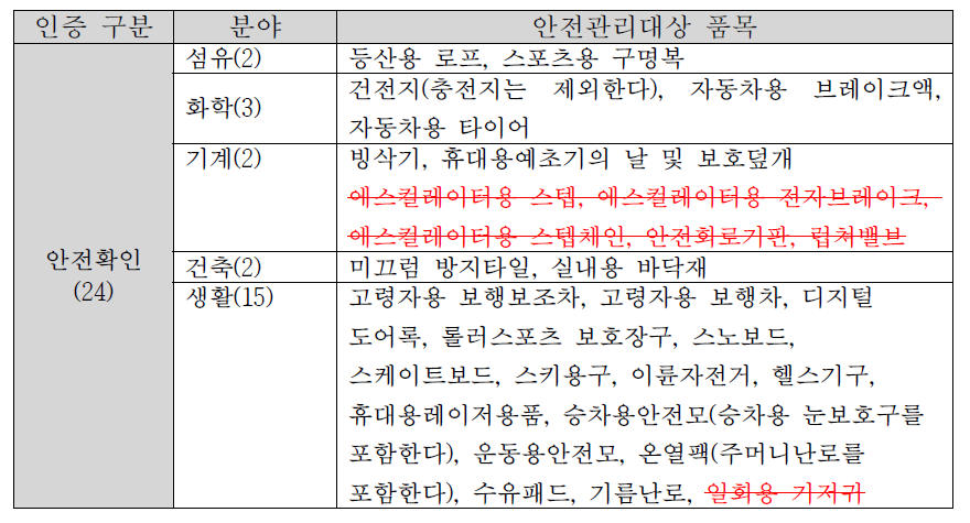 안전확인대상 생활용품(24품목)