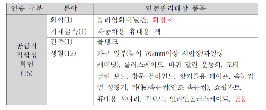 공급자적합성확인대상 생활용품(15품목)