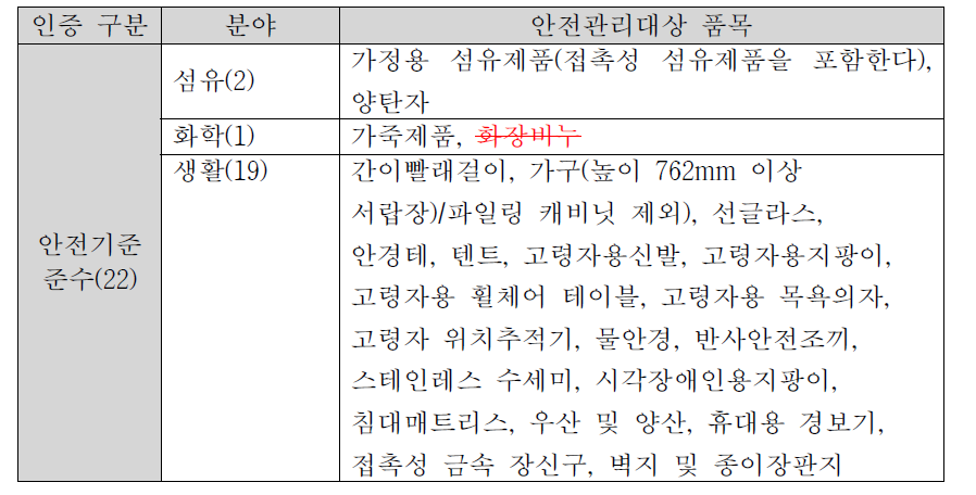 안전기준준수대상 생활용품(22품목)